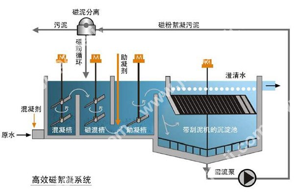 磁混凝污水處理工藝流程圖